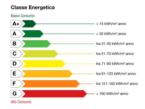 Classe Energetica Delle Abitazioni: La Geografia Conta